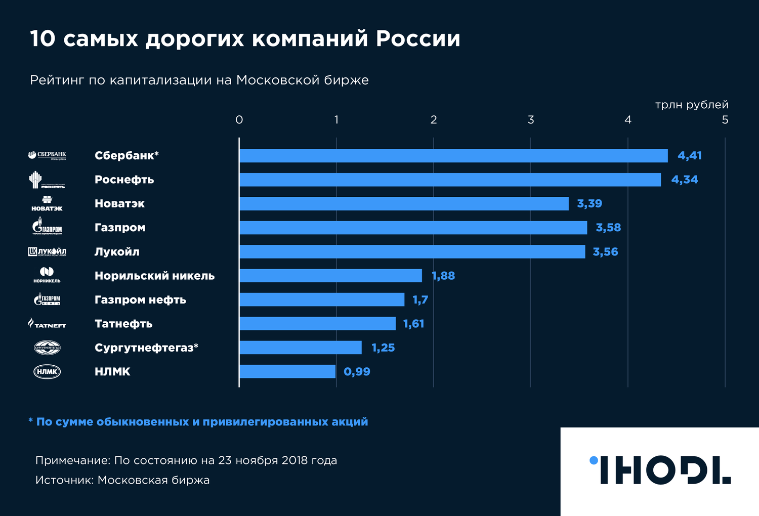 Самая дорогая компания 2023. Самые дорогие компании России. Топ 10 компаний России по капитализации. Топ 10 российских компаний. Самый дорогие компанииросии.