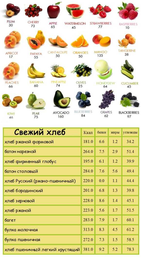 Таблица калорий фруктов. Таблица калорий фруктов и овощей на 100 грамм. Ккал овощей и фруктов. Калории в овощах и фруктах. Калории в фруктах таблица.