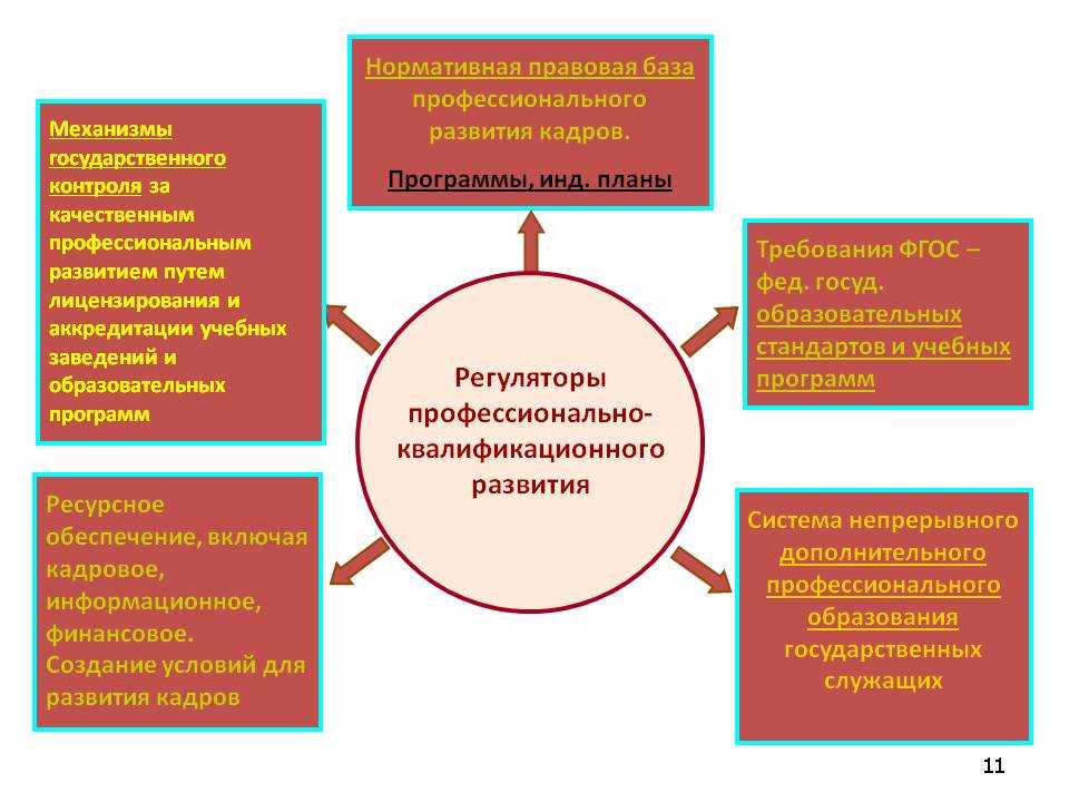 Как правильно профессионально. Профессиональное развитие государственных гражданских служащих. Профессионального роста государственных служащих. Схема профессионального развития госслужащего. Профессиональный рост государственного служащего.