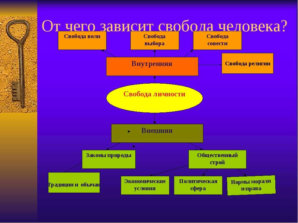 Свобода человеческой личности. Свобода личности. Внутренняя и внешняя Свобода человека. Внутренняя Свобода личности. Свобода внешняя и внутренняя философия.