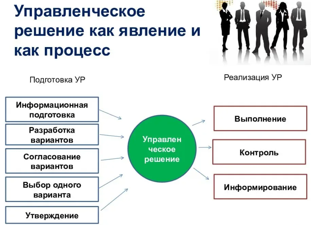 Какими услугами и сервисами может воспользоваться предприниматель. Функции решения в организации процесса управления. Функции управленческих решений в методологии и организации процесса. Управленческие решения в менеджменте. Процесс организации управленческого решения.